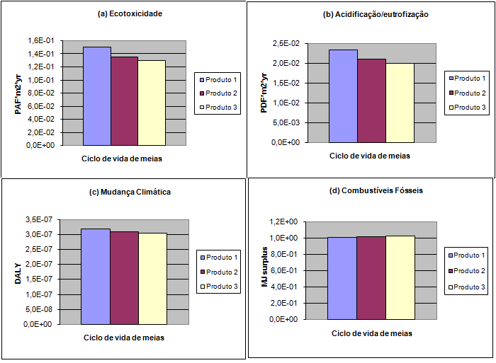 RESULTADOS A avaliação do ciclo de vida dos produtos foi feita utilizando o Ecoindicador 99 e os resultados podem ser observados na Figura 2.