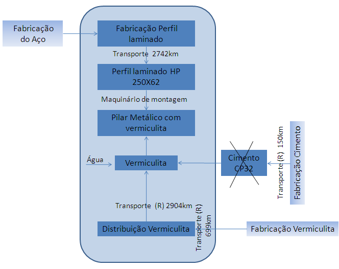 das etapas avaliadas do pilar em concreto armado moldado in loco, considerando quantidades de material para cada um dos componentes.