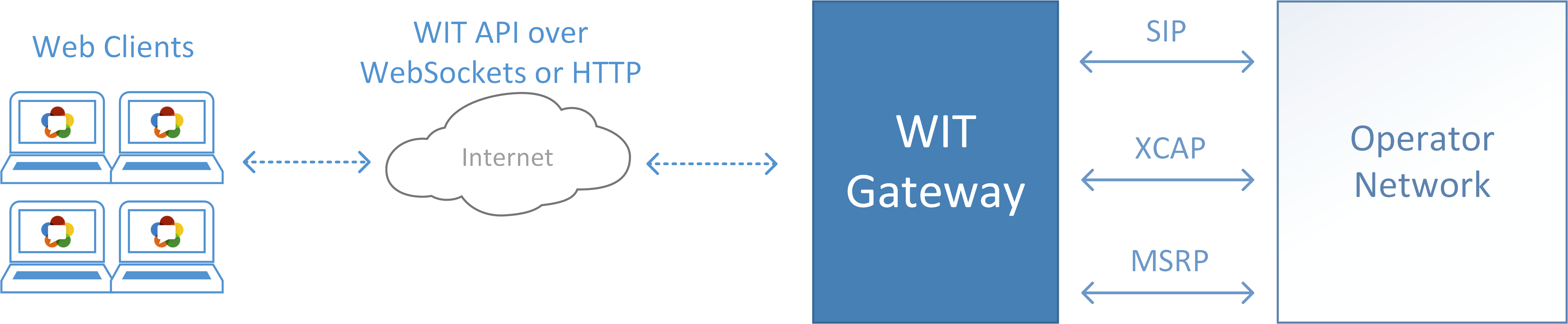 3.3.3 API privada através de WebSockets ou HTTP A terceira possibilidade de protocolo a utilizar para a sinalização dos clientes Web, é a criação de uma API privada transportada através de WebSockets.