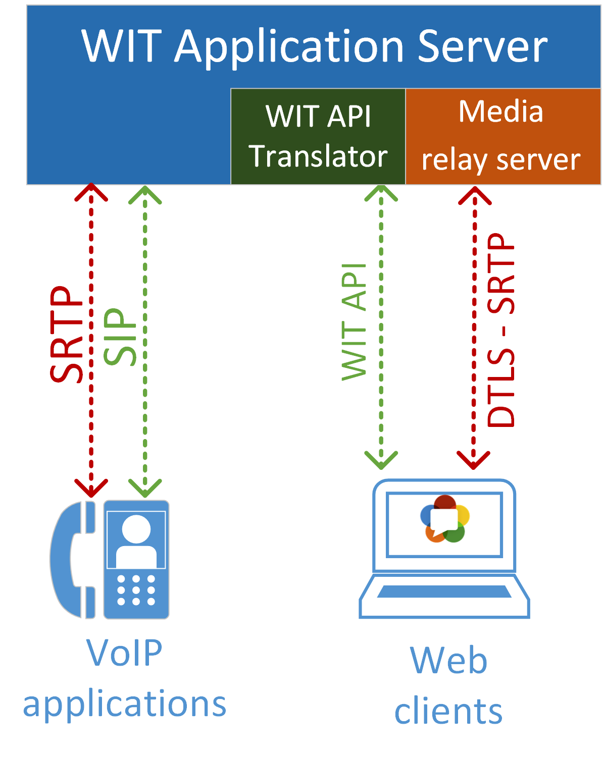 apesar de trazer a vantagem de no futuro poder integrar diretamente com servidores que tenham suporte para Sip over WebSockets, e de funcionar num protocolo mais rápido e bidirecional, tem alguns