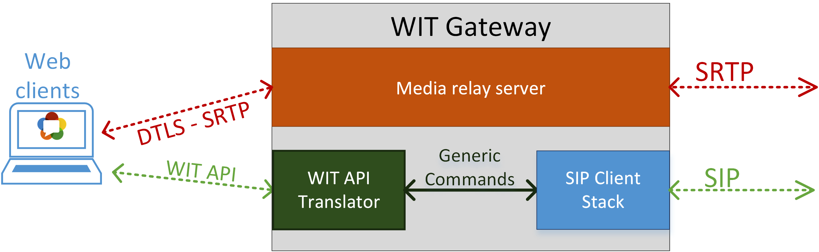 Figura 4.4: Esquema da tradução da WIT API no servidor da empresa componentes já existentes.