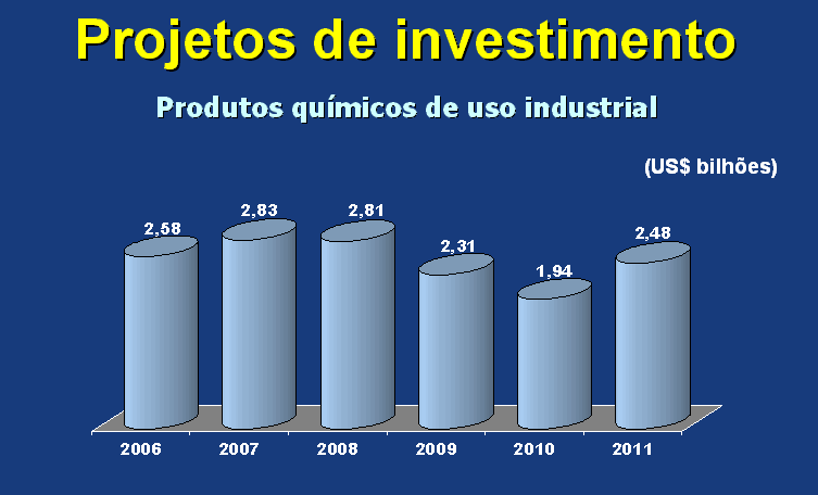 38 Players : Segundo a revista Exame, as maiores indústrias químicas no ano de 2006 foram: Empresa Vendas (US$ milhões) em 2006 Basf 2.050,6 Bunge Fertilizantes 2.016,4 Rhodia 1.338,8 Alunorte 1.