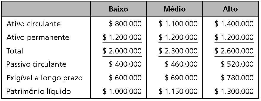 INVESTIMENTO EM GIRO ROI = GIRO DO INVESTIMENTO X MARGEM OPERACIONAL DILEMA