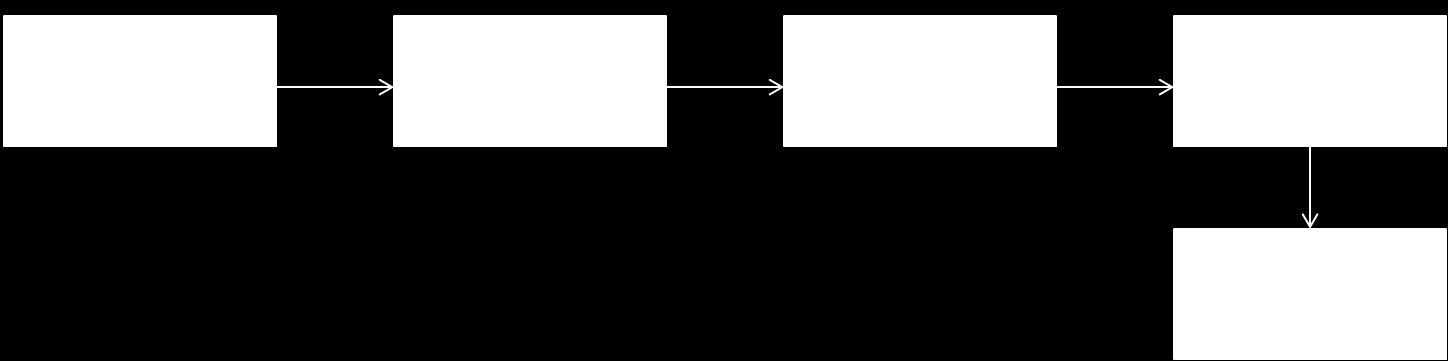 Em 1998, Kent Beck e Erich Gamma desenvolveram o arcabouço JUnit para a linguagem Java, inspirado no SUnit [Hunt e Thomas, 2003].