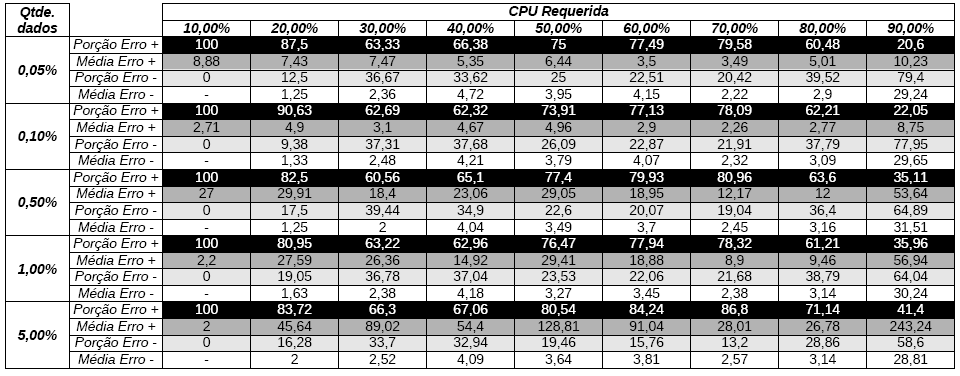 5.2 Predição de Duração das Rajadas 96 60 55 50 45 Consultas (%) 40 35 30 25 20 15 10 10 20 30 40 50 60 70 80 90 CPU Requerida (%) 0,05% 0,1% 0,5% 1% 5% Figura 5.