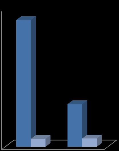 5 Caso de Estudo chegar até 1 a 2 % de desconto no valor a pagar. Valor este que pode culminar num ganho financeiro extremamente significativo, quando se aplica a um volume elevado de FE s. 5.5.3 Erros Outra vantagem importante na utilização da FE é a redução dos erros envolvidos na emissão, receção e tratamento de documentos.