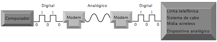 Redes de comunicação Funções do modem Modem é um dispositivo que converte os sinais digitais de um computador para a forma analógica, de modo que possam ser