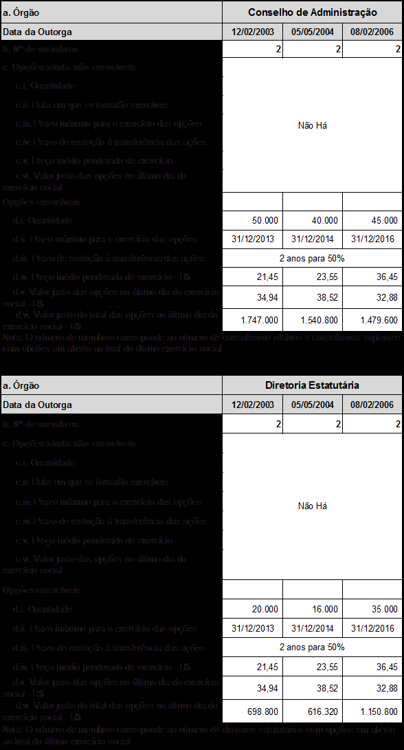 13.7 - Informações sobre as opções em aberto detidas pelo