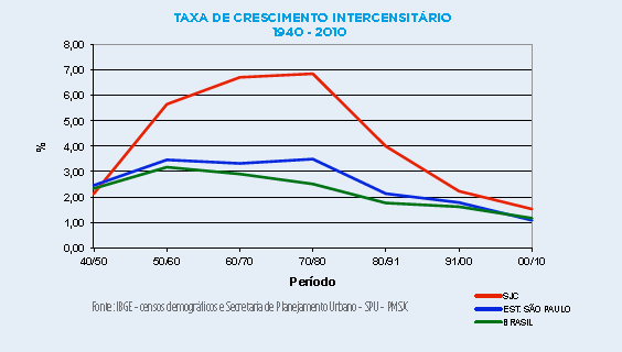 Evolução populacional: Taxa da evolução populacional de São de José dos Campos Evolução populacional do município de São José dos Campos (1940-2010) ANO TOTAL POPULAÇÃO URBANA % RURAL % 1940 36.