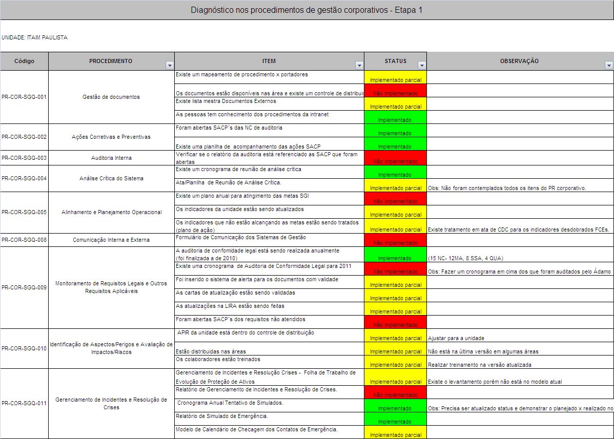 Tabela 10 Etapa 1 Esta tabela apresenta a adesão da implementação dos itens levantados por meio do plano de ação e que servem como fonte comparativa futura.