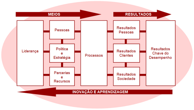 31 baseado em sete critérios inter-relacionados e para cada um desses a empresa deve responder às questões: 1- Liderança: Como os líderes lideram?