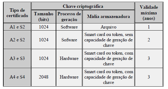 4.4 Tipos de Certificados Objetivo: Saber o tipo de certificado utilizado pelo usuário assinante. Na ICP-Brasil estão previstos oito tipos de certificado.