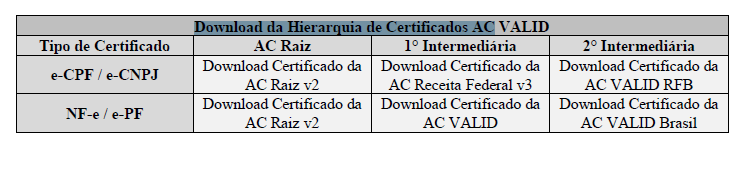 Os certificados mais comuns são: A1: de menor nível de segurança, é gerado e armazenado no computador do usuário. Os dados são protegidos por uma senha de acesso.