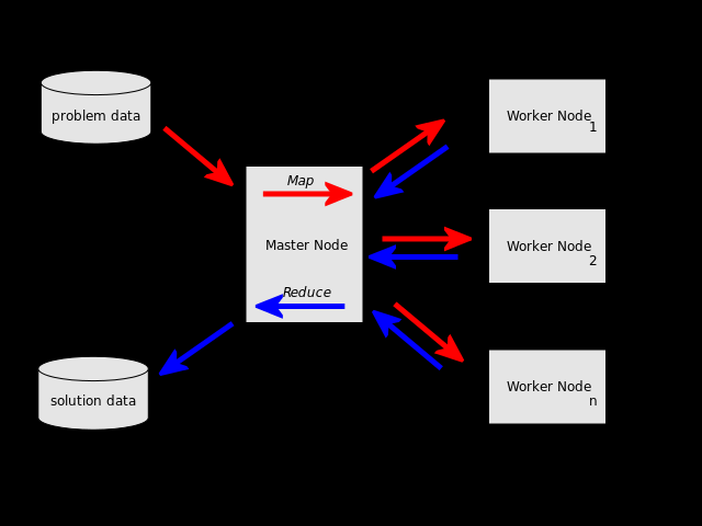 O modelo MapReduce pode ser executado sobre uma variedade de plataformas e ambientes distintos. Logo, a melhor implementação do framework depende do ambiente alvo.