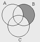 EXERCÍCIOS CONJUNTOS 01. Dados os conjuntos A = {1,, 5, 6}, B = {1, -, -, 4, 5, 6} e C = {0, -, 4}, calcule: a) A B= b) A B = c) (A B) C= 0. (F.I. Anápolis-GO) Dados os conjuntos: A = {0, 1,, 5}, B = {1,, 5, 7} e C = {, 8, 9}, o conjunto M = B (A C) é: a) {1,, 5} b) {0, 8, 9} c) {7} d) {1, 5, 7} e) {7, 5, 8, 9} 0.