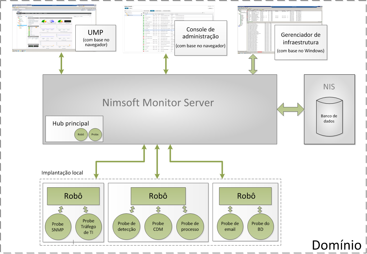 Capítulo 1: Visão geral do CA Nimsoft Monitor Server O CA Nimsoft Monitor Server (NMS) é o componente central de coleta e armazenamento de dados da solução Unified Monitoring.