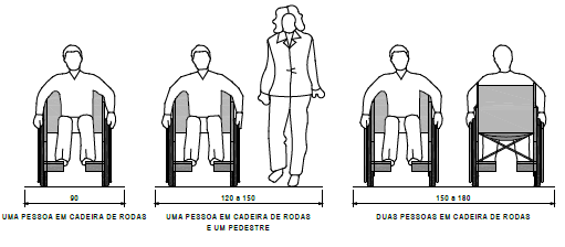 47 deficiência ou com mobilidade reduzida é de 0,75 m e podendo chegar até 0,90m, para aqueles usuários que se utilizam de muletas, andador ou cão guia.
