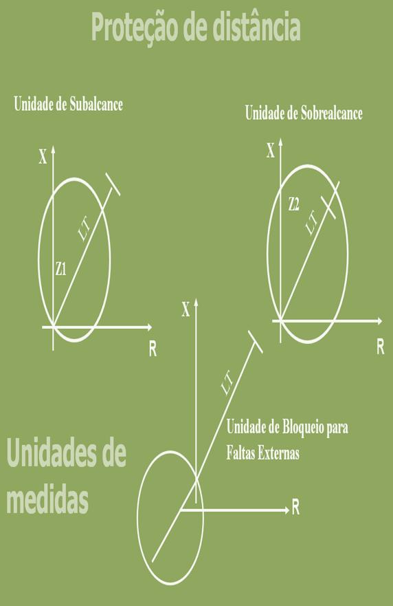 Capítulo 3 Conceitos Fundamentais e Caracterização do Problema 44 Figura 3.8. Unidades de Distância tipo MHO O diagrama simplificado do esquema POTT é mostrado na Figura 3.9.