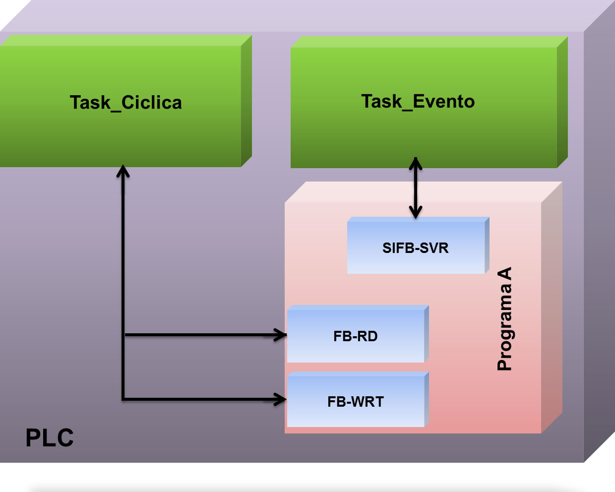 38 Capítulo 5. Servidor de comunicação TCP/IP utilizando Blocos de Função IEC 61499 5.1 Figura 5.1: Software IEC 61131-3 e seu download no PLC. programa para cada FB.