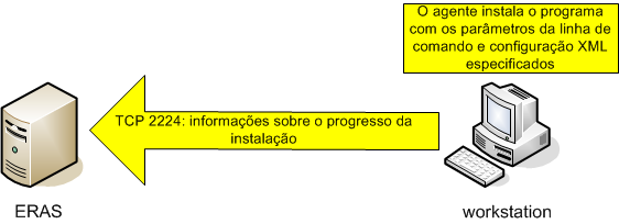 Os detalhes do processo de instalação remota são descritos a seguir: 5) O ERAS envia o agente einstaller.exe para a estação de trabalho com a ajuda do compartilhamento administrativo admin$.