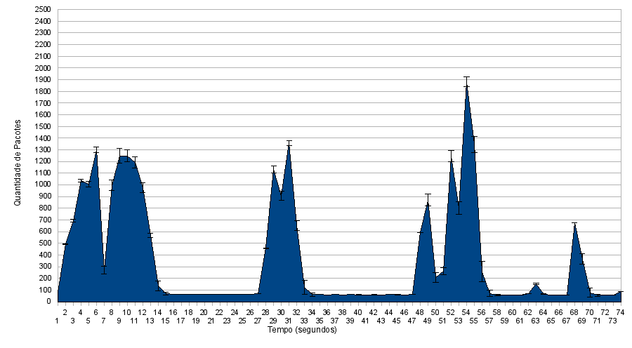 53 4.5.2 Resultados do experimento 2 O tráfego médio de pacotes das dez amostras do experimento 2 é mostrado através do gráfico da figura 16: Figura 16: Tráfego de pacotes do experimento 2 O desvio