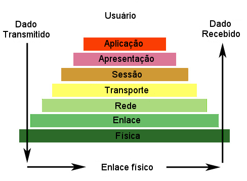 Modelo de referência OSI - ISO OSI Open Systems