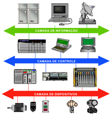 Em 3 camadas Gerenciamento integrado. Sistema de ERP. Banco de dados relacionais.