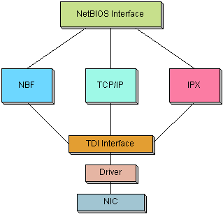 NetBios Network Interface Card