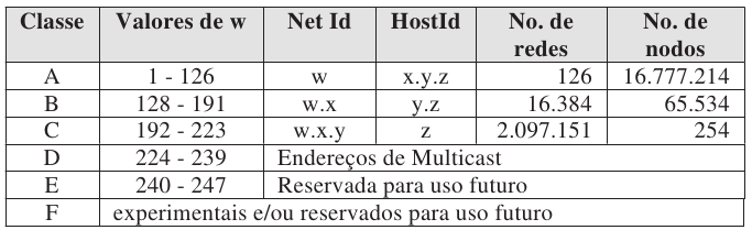 Classes do IPv4 Host Id = 0 é o endereço da rede