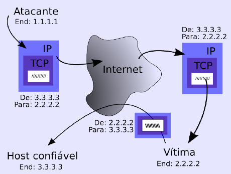 Ataque IP