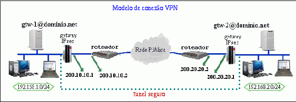 Criptografia Ipsec