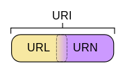 URIs, URLs e URNs URI Uniform Resource Identifier URL - Uniform Resource Locator URN Uniform Resource Name <scheme