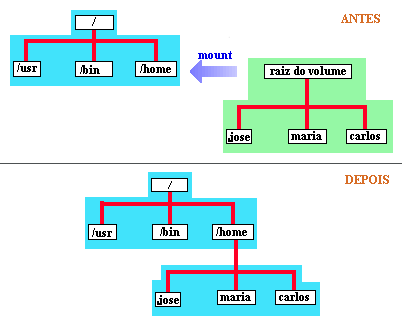 Compartilhamento de arquivos