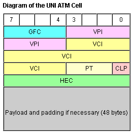 ATM Células UNI UNI : User-Network Interface GFC = Generic Flow Control (4 bits) (default: 4-zero bits) VPI = Virtual Path Identifier (8 bits UNI) or (12 bits NNI) VCI =