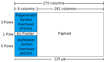 Rede síncrona SONET Synchronous Optical Network STM :