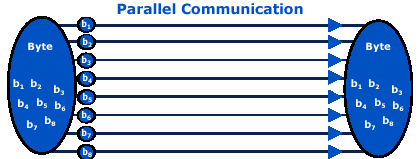 Comunicação Paralela Vários bits