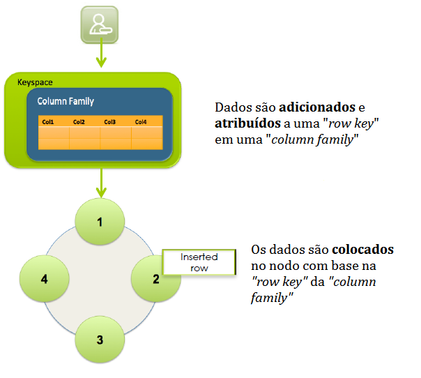 Conceito Cassandra particiona de forma transparente os dados em seus nodes participantes do