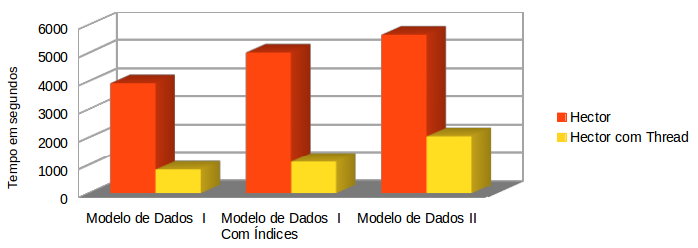 Figura 5.5: Consulta utilizando Hector com Threads consideravelmente mais rápido, assim como foi obtido nos teste.