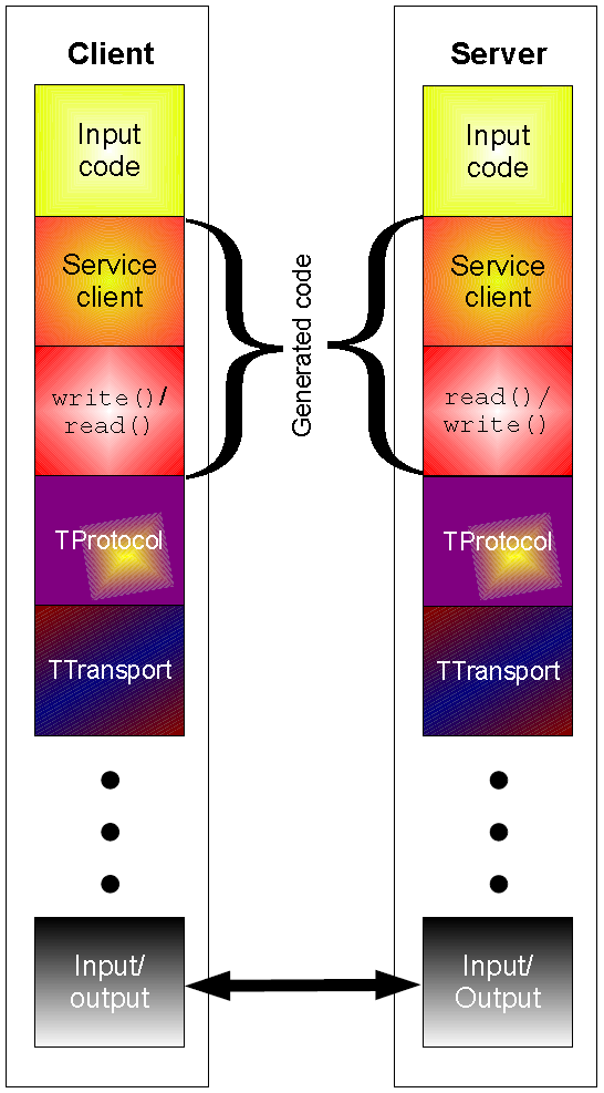 O Thrift implementa uma pilha (stack) de software que simplifica o desenvolvimento de aplicativos de comunicação em várias linguagens. Conforme podemos ver na Figura 3.