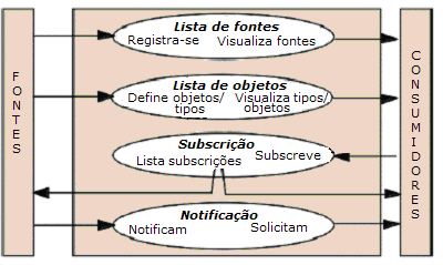 Figura 4: Arquitetura em alto nível do CASSIUS As fontes precisam se registrar junto ao servidor, fornecendo nomes, senhas e descrições.