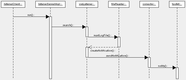 Quando o objeto filereader termina a execução do método searchnotification(), retorna ao objeto cvslistener um objeto do tipo OwnNotification que possui, então, a notificação que será repassada para