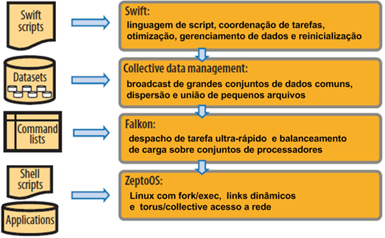 1.2.3. SWIFT O trabalho de [WIL 2009] apresenta um conceito diferente para o processamento em larga escala.