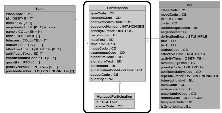 f) Participation As Classes Participation (Figura 09) definem o envolvimento de um Role dentro de um Act. Elas mostram de que forma uma entidade sobre um determinado Papel participa em um ato.