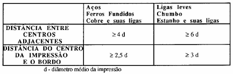 Tempo de duração de aplicação da carga em função do material segundo NP 106:1990 Distância a respeitar