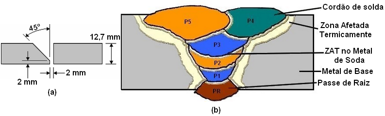 utilizado para a deposição foi o arame tubular do tipo metal cored de baixo hidrogênio. Na Fig. 1estão identificadas às regiões da junta soldada em uma das suas seções transversais.