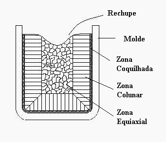 51 A Figura 3.10 mostra a representação esquemática das três zonas que podem constituir a macroestrutura de um lingote e a Figura 3.11 mostra as zonas colunar e equiaxial em um lingote de alumínio.
