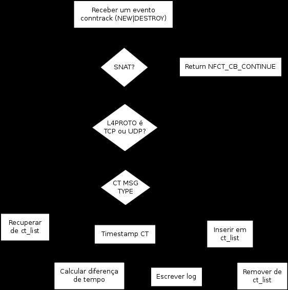 56 3. Calcular a diferença de tempo entre os eventos NEW e DESTROY de determinada conexão; 4. Salvaguardar as informações relevantes dessa conexão no log do sistema; 5.