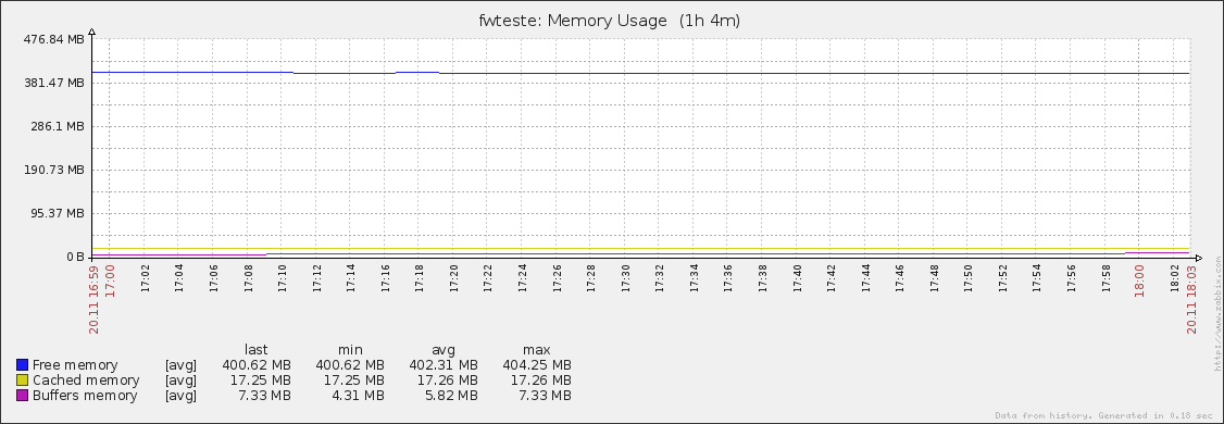 63 memória livre (Figura 4.6) diminuiu cerca de 3.6MB (0.75% do total), dos quais cerca de 3MB (0.62% do total) foram destinadas aos buffers e aproximadamente 600KB (0.