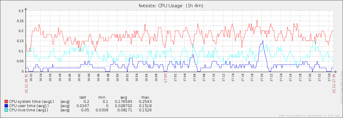 64 Figura 4.7: Gráficos de utilização de disco do firewall com traduções SNAT sem logging. de baixo consumo de CPU porém evidenciam o consumo de memória e disco à medida que o tráfego aumenta.