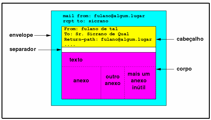 Figura 2.2 Campos mínimos requeridos para o cabeçalho de e-mail. Fonte: Elaborado por CROCKER [p. 38, 1982] c) 3ª parte Corpo: Contém a mensagem propriamente dita.